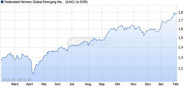 Performance des Federated Hermes Global Emerging Markets Equity R EUR Acc H (WKN A1XARL, ISIN IE00BBHXDD26)