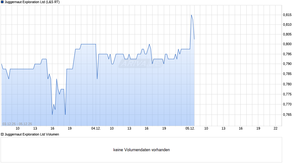 Juggernaut Exploration Chart