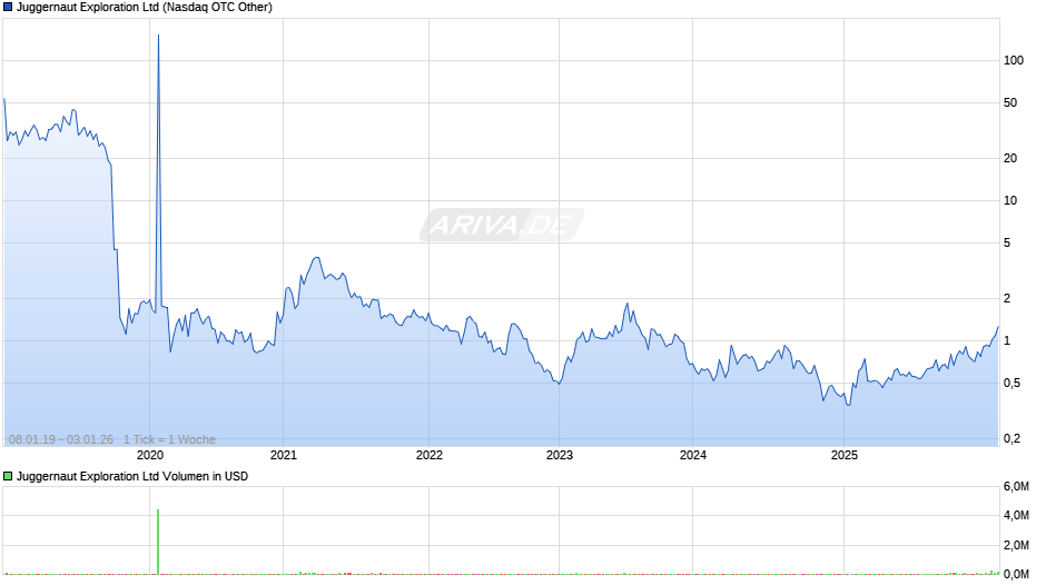 Juggernaut Exploration Chart