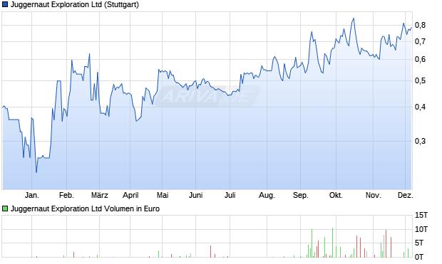 Juggernaut Exploration Aktie Chart