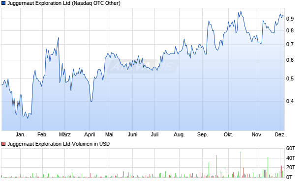 Juggernaut Exploration Aktie Chart