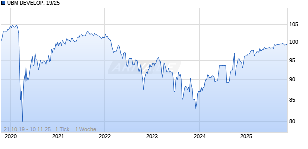 UBM DEVELOP. 19/25 Chart