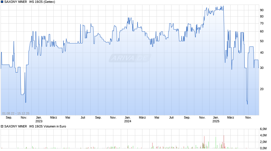 SAXONY MINER   IHS 19/25 Chart