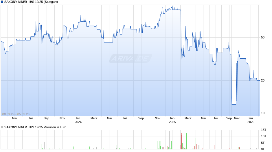 SAXONY MINER   IHS 19/25 Chart