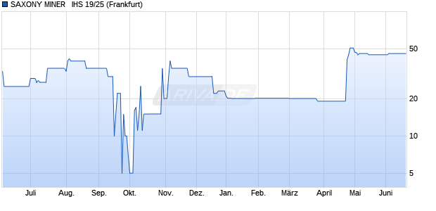 SAXONY MINER   IHS 19/25 (WKN A2YN7A, ISIN DE000A2YN7A3) Chart