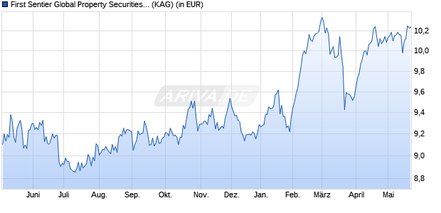 Performance des First Sentier Global Property Securities Fd VI USD Acc (WKN A2PUSE, ISIN IE00BK8FXN07)