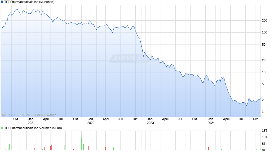 TFF Pharmaceuticals Inc Chart