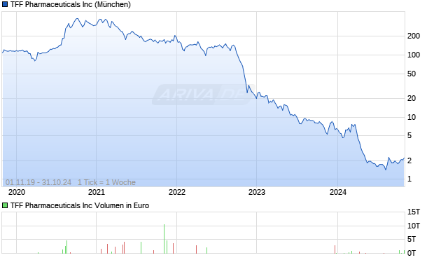 TFF Pharmaceuticals Inc Chart