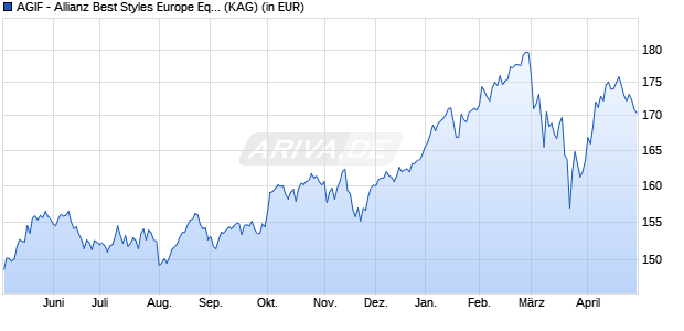 Performance des AGIF - Allianz Best Styles Europe Equity SRI - RT - EUR (WKN A2PNQY, ISIN LU2025542452)