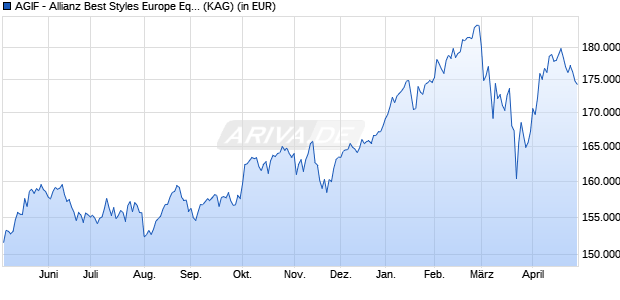 Performance des AGIF - Allianz Best Styles Europe Equity SRI - WT9 - EUR (WKN A2PNQU, ISIN LU2025541991)