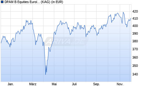 Performance des DPAM B Equities Euroland F CHF HEDGED (WKN A2PTMH, ISIN BE6315786192)