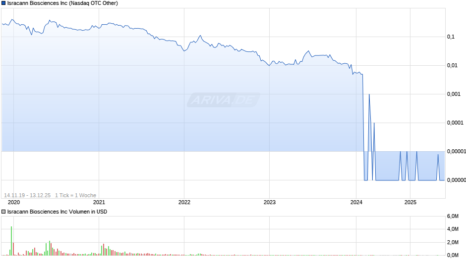 Isracann Biosciences Chart