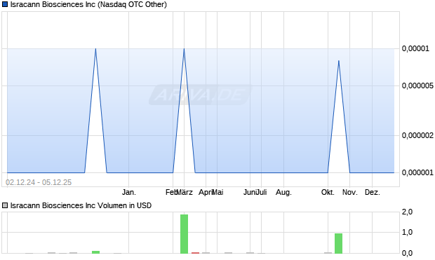 Isracann Biosciences Aktie Chart