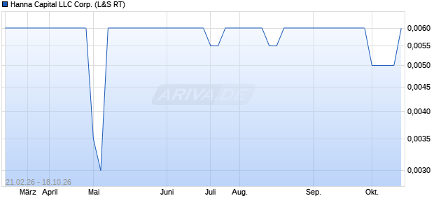 Hanna Capital LLC Aktie Chart