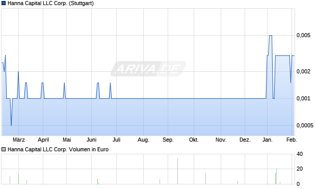 Hanna Capital LLC Aktie Chart