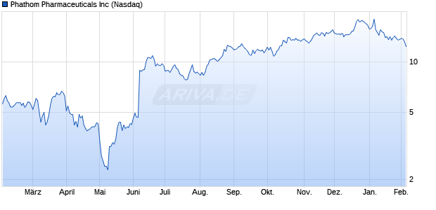 Phathom Pharmaceuticals Aktie Chart