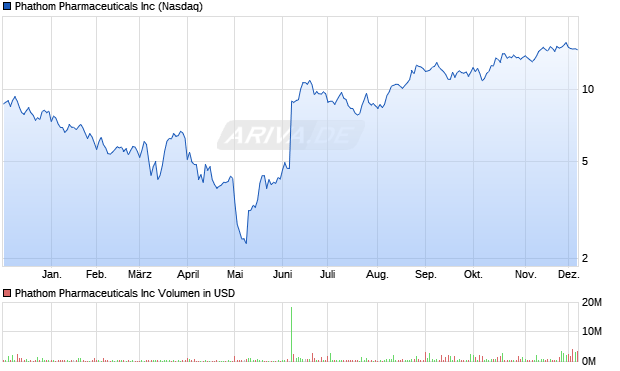 Phathom Pharmaceuticals Aktie Chart