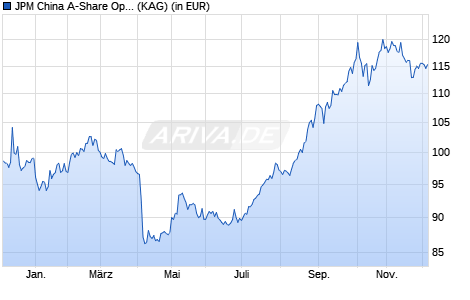 Performance des JPM China A-Share Opportunities I (acc) - USD (WKN A2PSML, ISIN LU2055182070)