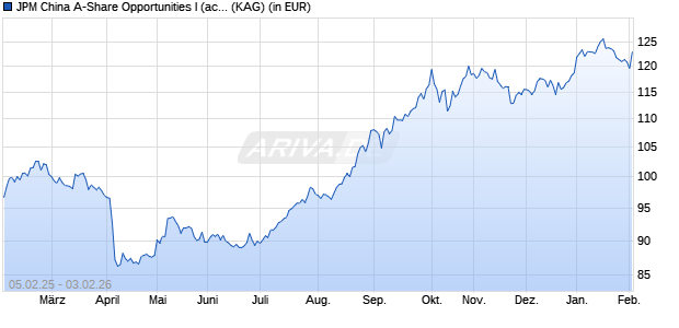 Performance des JPM China A-Share Opportunities I (acc) - USD (WKN A2PSML, ISIN LU2055182070)