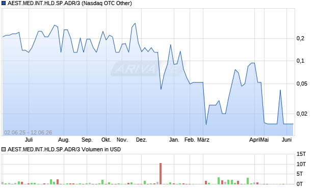 AEST.MED.INT.HLD.SP.ADR/3 Aktie Chart