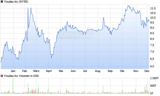 Youdao Aktie Chart