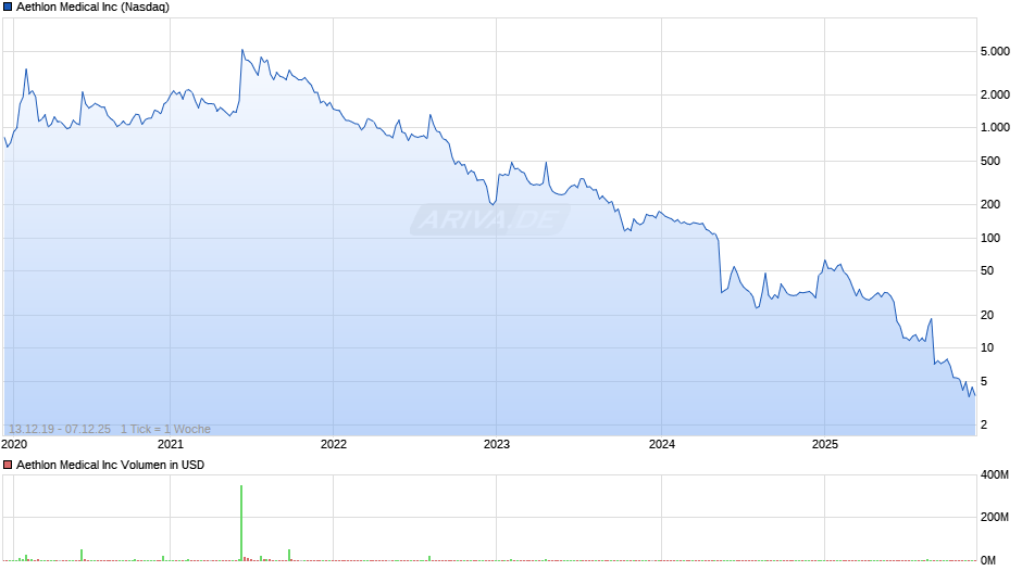 Aethlon Medical Chart