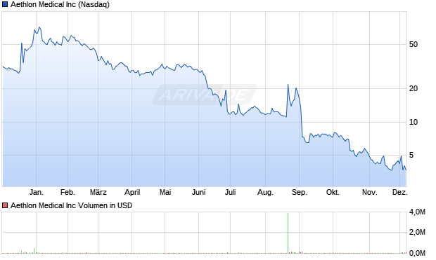 Aethlon Medical Aktie Chart