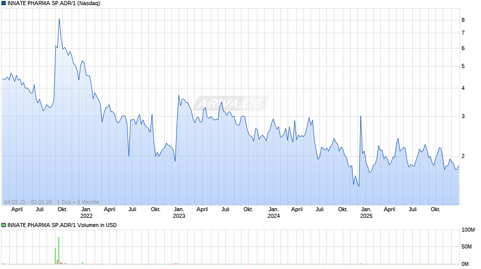 INNATE PHARMA SP.ADR/1 Chart