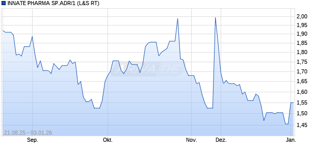 INNATE PHARMA SP.ADR/1 Aktie Chart