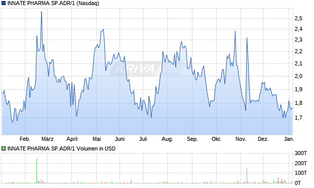 INNATE PHARMA SP.ADR/1 Aktie Chart