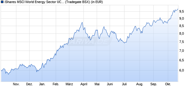 Performance des iShares MSCI World Energy Sector UCITS ETF USD (Dist) (WKN A2PHCF, ISIN IE00BJ5JP105)