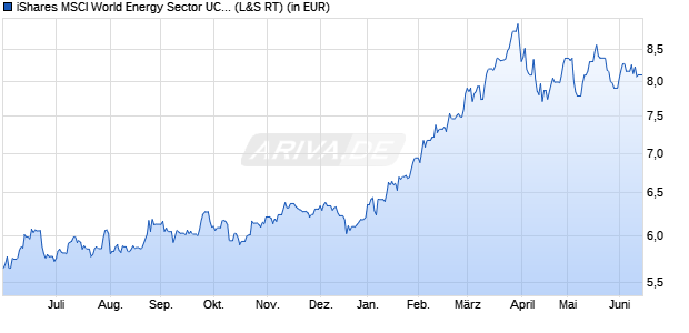 Performance des iShares MSCI World Energy Sector UCITS ETF USD (Dist) (WKN A2PHCF, ISIN IE00BJ5JP105)