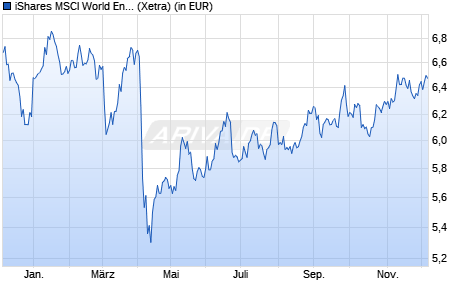 Performance des iShares MSCI World Energy Sector UCITS ETF USD (Dist) (WKN A2PHCF, ISIN IE00BJ5JP105)