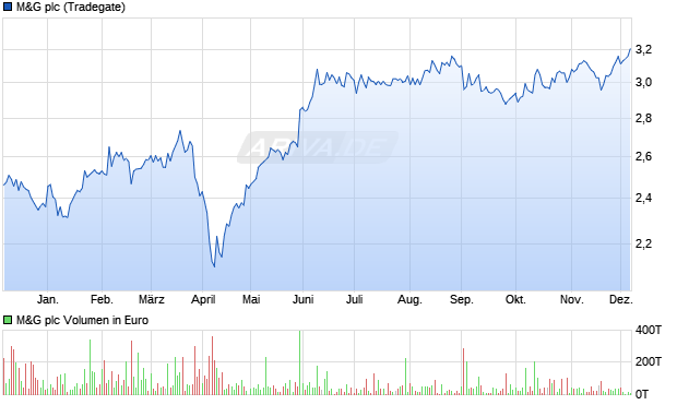 M&G Aktie Chart