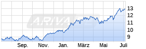 iShares MSCI World Information Techn. Sector UCITS ETF USD D Chart