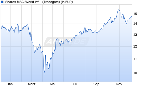 Performance des iShares MSCI World Information Techn. Sector UCITS ETF USD D (WKN A2PHCC, ISIN IE00BJ5JNY98)