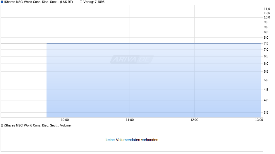 iShares MSCI World Cons. Disc. Sect. Adv. UCITS ETF USD Dis Chart