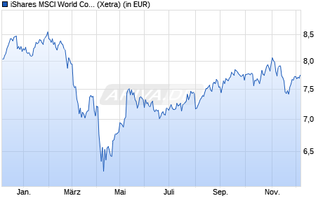 Performance des iShares MSCI World Cons. Disc. Sect. Adv. UCITS ETF USD Dis (WKN A2PHCG, ISIN IE00BJ5JP212)