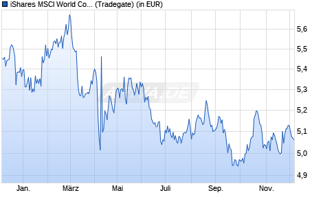 Performance des iShares MSCI World Consumer Staples Sector UCITS ETF USD Dis (WKN A2PHCH, ISIN IE00BJ5JP329)