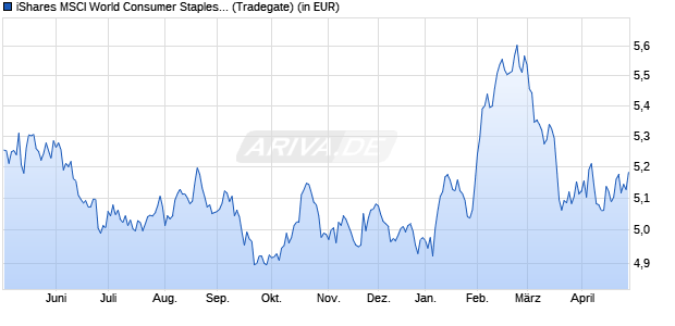 Performance des iShares MSCI World Consumer Staples Sector UCITS ETF USD Dis (WKN A2PHCH, ISIN IE00BJ5JP329)