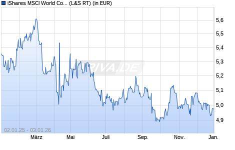 Performance des iShares MSCI World Consumer Staples Sector UCITS ETF USD Dis (WKN A2PHCH, ISIN IE00BJ5JP329)