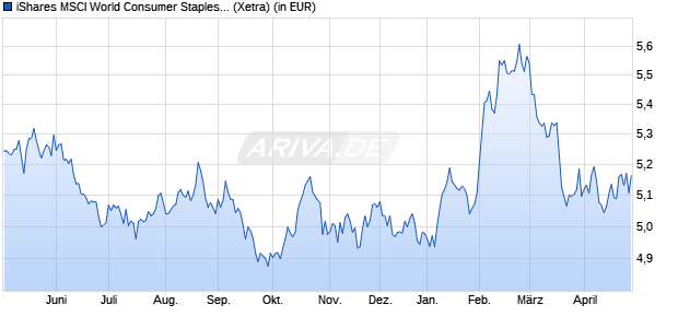 Performance des iShares MSCI World Consumer Staples Sector UCITS ETF USD Dis (WKN A2PHCH, ISIN IE00BJ5JP329)