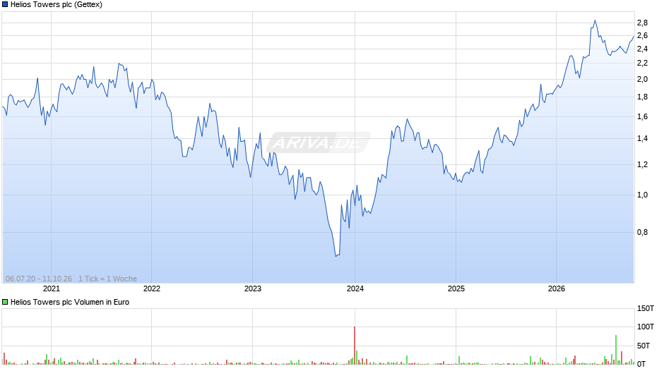 Helios Towers Chart