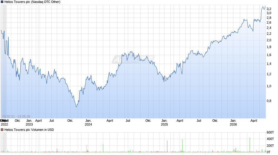 Helios Towers Chart