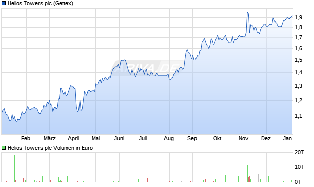 Helios Towers Aktie Chart
