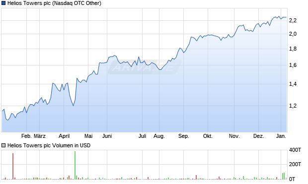 Helios Towers Aktie Chart