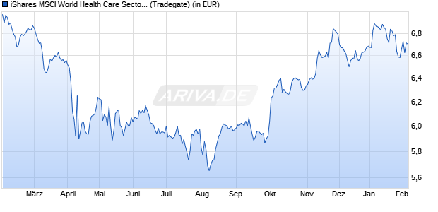 Performance des iShares MSCI World Health Care Sector UCITS ETF USD (Dist) (WKN A2PHCD, ISIN IE00BJ5JNZ06)