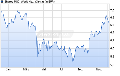 Performance des iShares MSCI World Health Care Sector UCITS ETF USD (Dist) (WKN A2PHCD, ISIN IE00BJ5JNZ06)