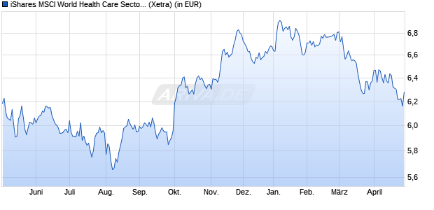 Performance des iShares MSCI World Health Care Sector UCITS ETF USD (Dist) (WKN A2PHCD, ISIN IE00BJ5JNZ06)