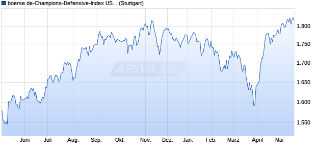 boerse.de-Champions-Defensive-Index USA Chart